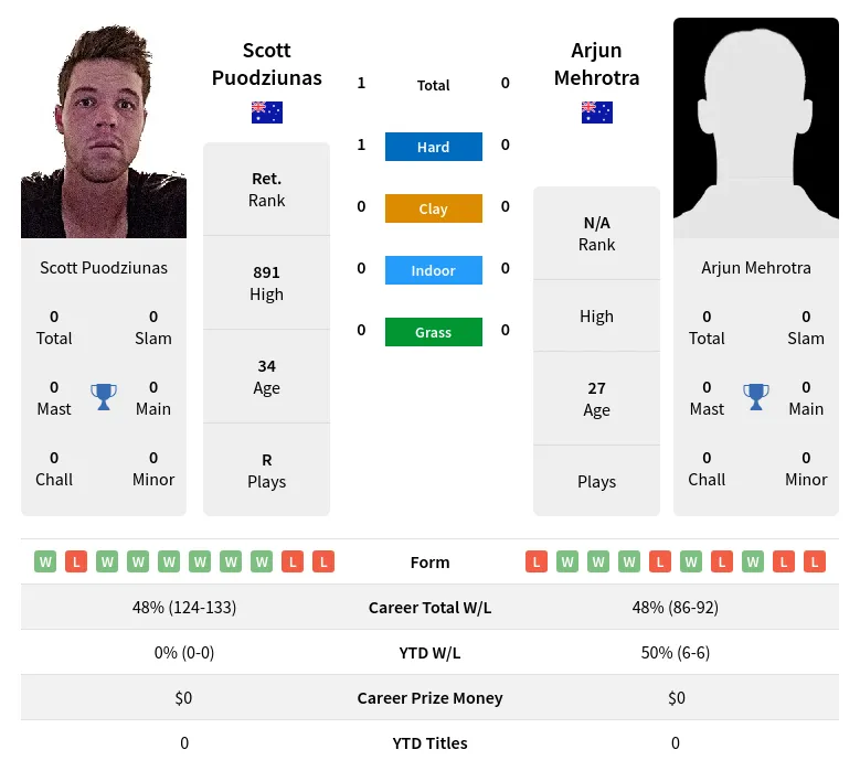 Puodziunas Mehrotra H2h Summary Stats 19th April 2024