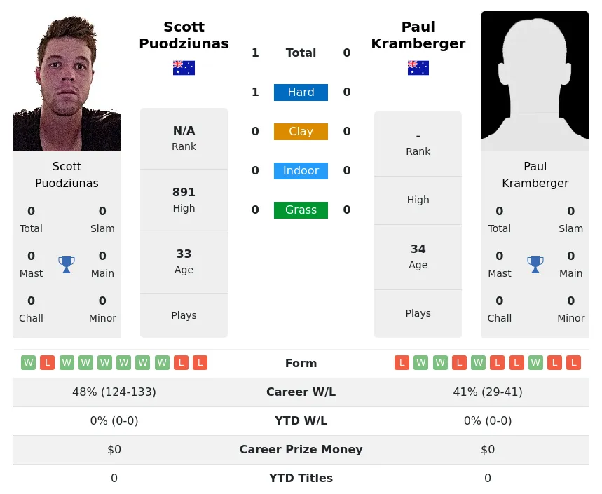 Puodziunas Kramberger H2h Summary Stats 23rd April 2024