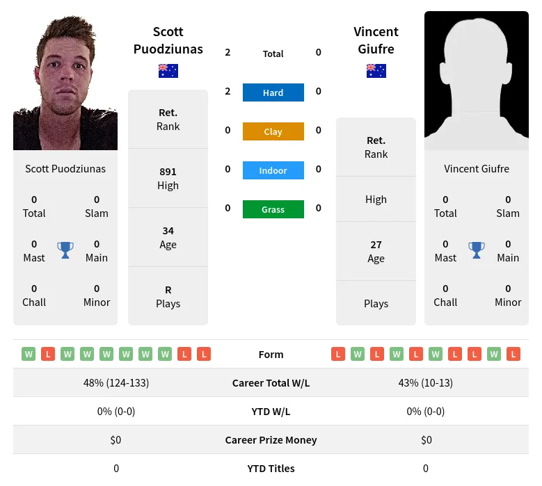 Puodziunas Giufre H2h Summary Stats 24th April 2024