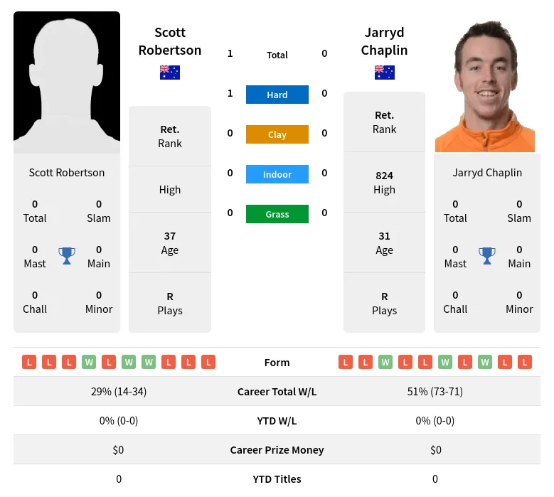 Robertson Chaplin H2h Summary Stats 19th April 2024