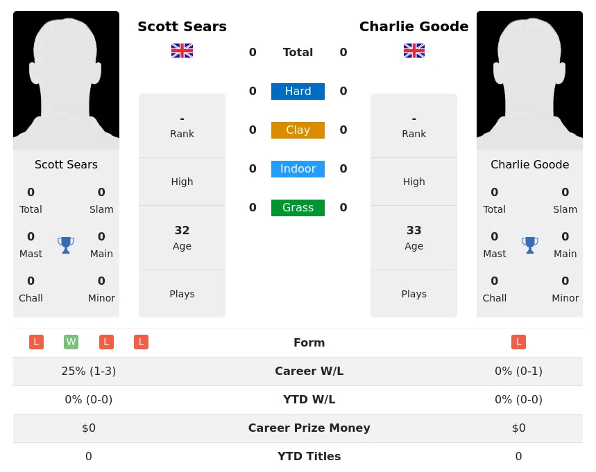 Sears Goode H2h Summary Stats 17th April 2024