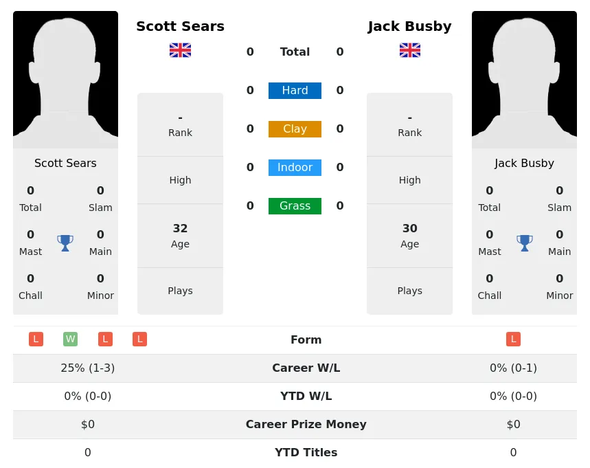 Busby Sears H2h Summary Stats 24th April 2024