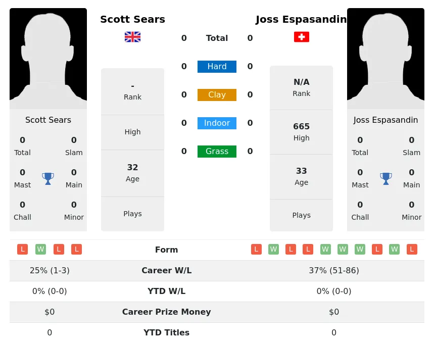 Espasandin Sears H2h Summary Stats 23rd April 2024