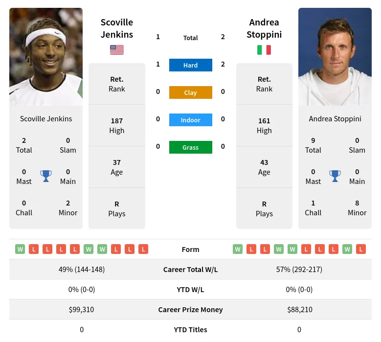 Stoppini Jenkins H2h Summary Stats 30th June 2024