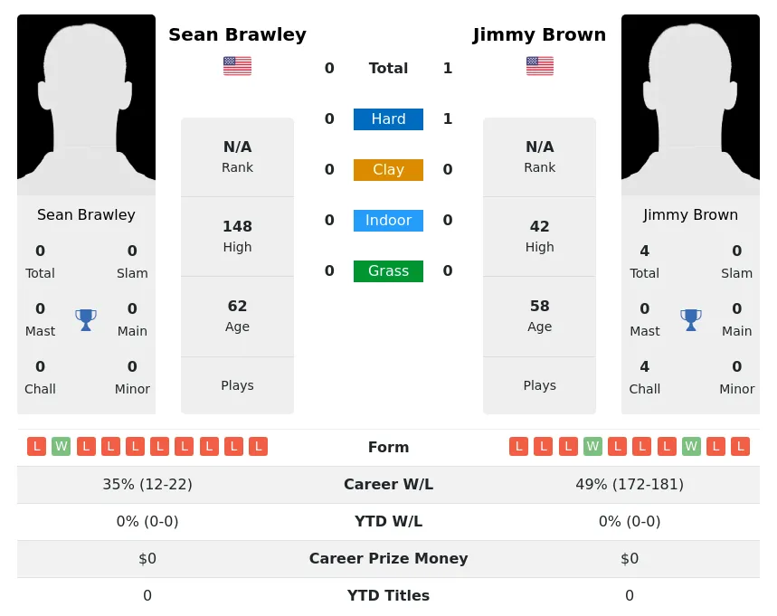 Brown Brawley H2h Summary Stats 23rd June 2024