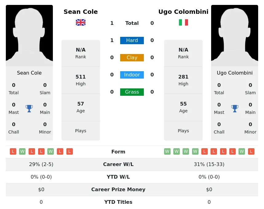 Cole Colombini H2h Summary Stats 4th July 2024