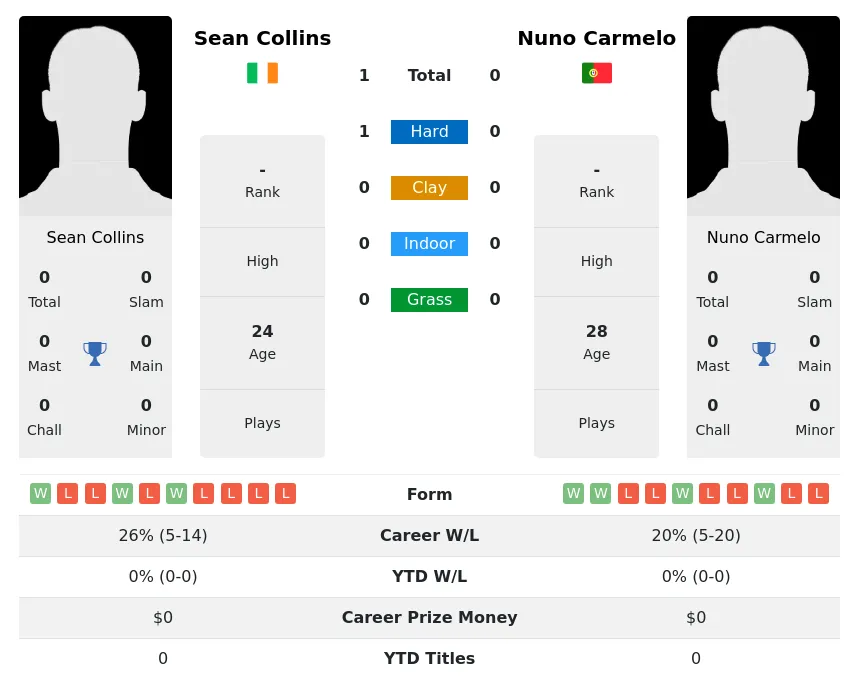 Carmelo Collins H2h Summary Stats 29th March 2024