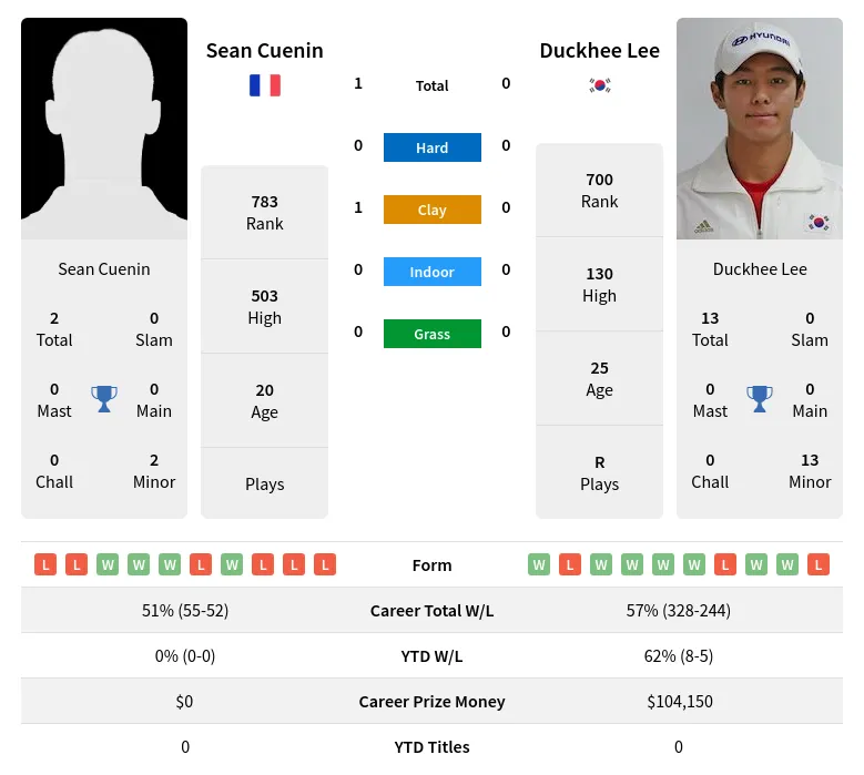Cuenin Lee H2h Summary Stats 19th April 2024