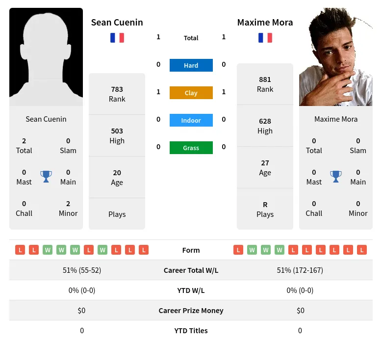 Cuenin Mora H2h Summary Stats 17th April 2024