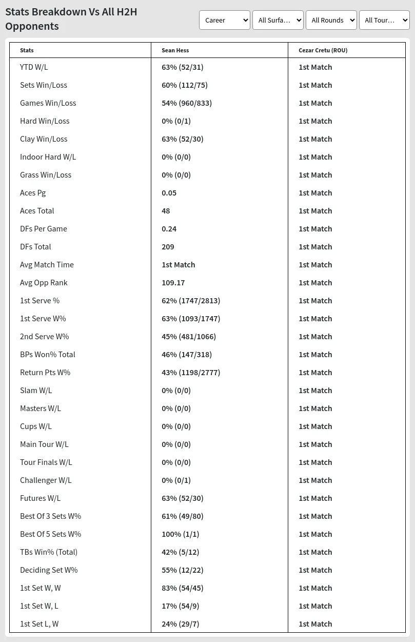 Sean Hess Cezar Cretu (ROU) Prediction Stats 