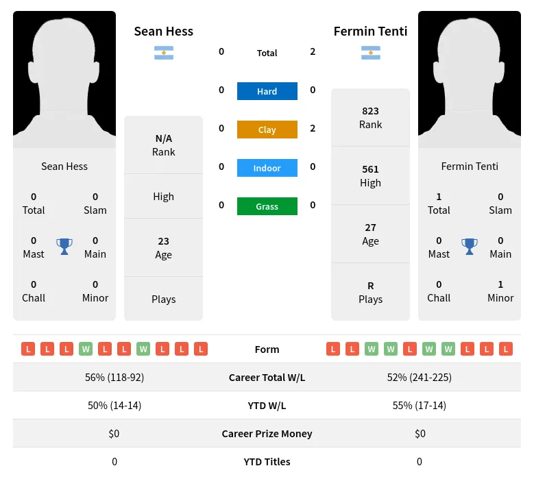 Tenti Hess H2h Summary Stats 16th June 2024