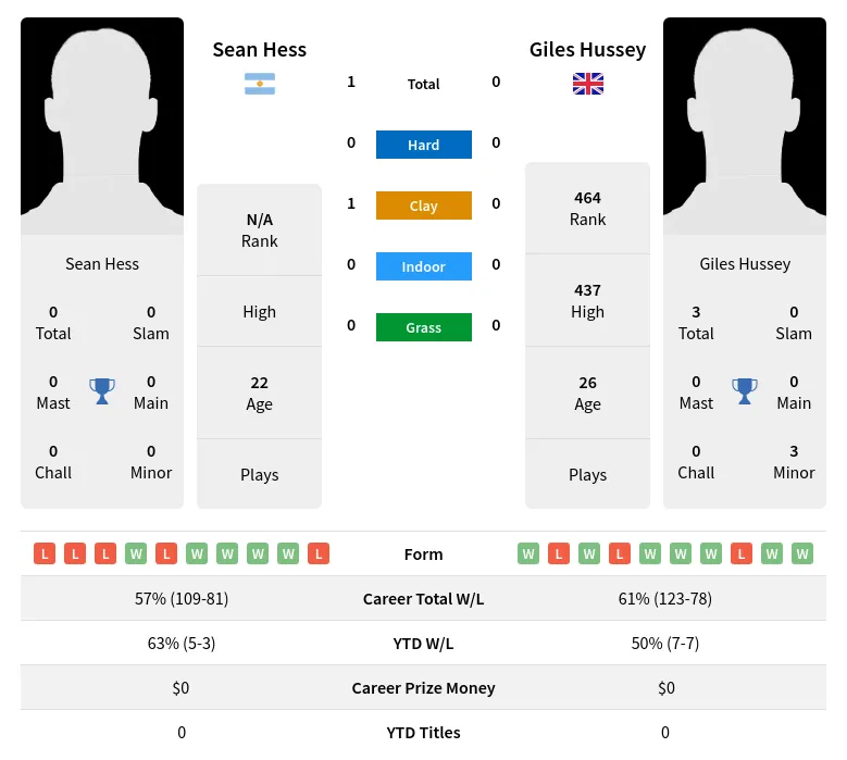 Hussey Hess H2h Summary Stats 19th April 2024