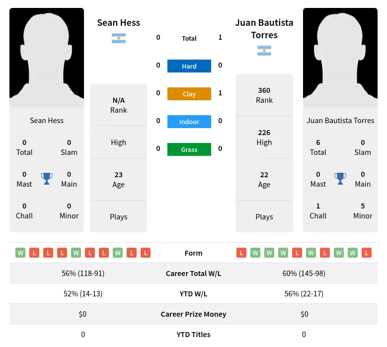 Torres Hess H2h Summary Stats 23rd April 2024