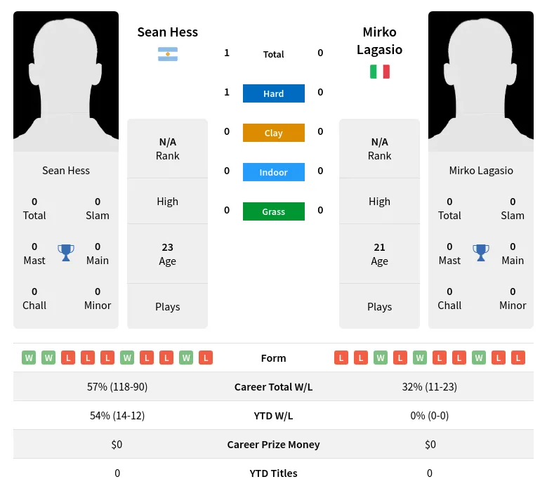 Lagasio Hess H2h Summary Stats 18th April 2024