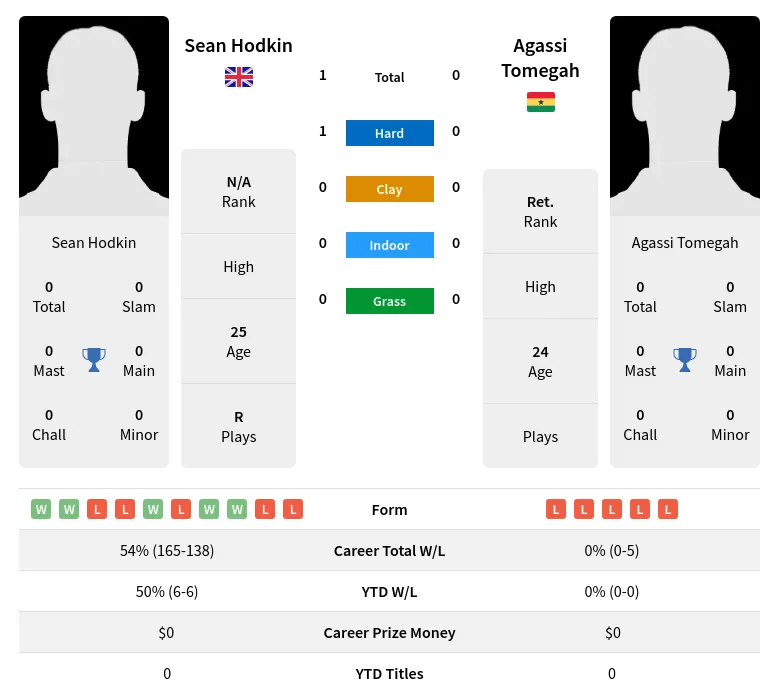 Hodkin Tomegah H2h Summary Stats 19th April 2024
