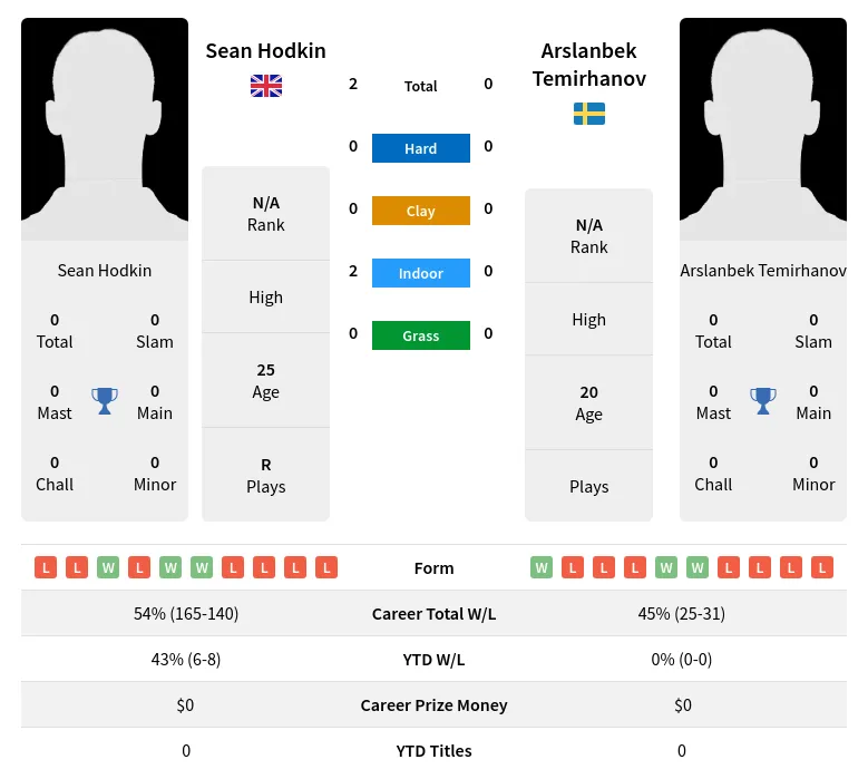 Hodkin Temirhanov H2h Summary Stats 19th April 2024