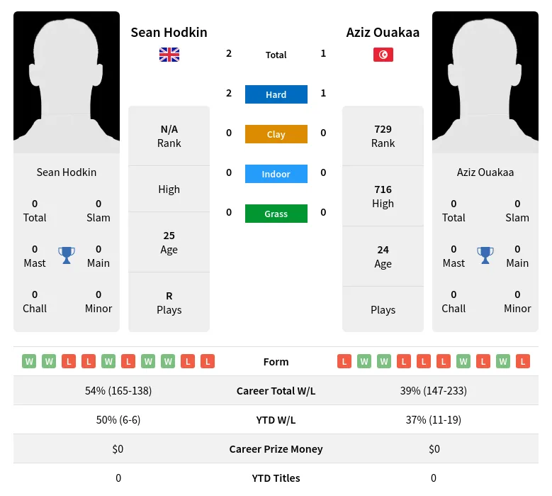 Ouakaa Hodkin H2h Summary Stats 18th April 2024