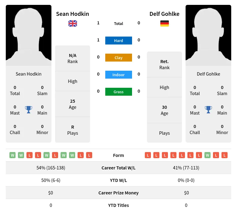 Hodkin Gohlke H2h Summary Stats 19th April 2024