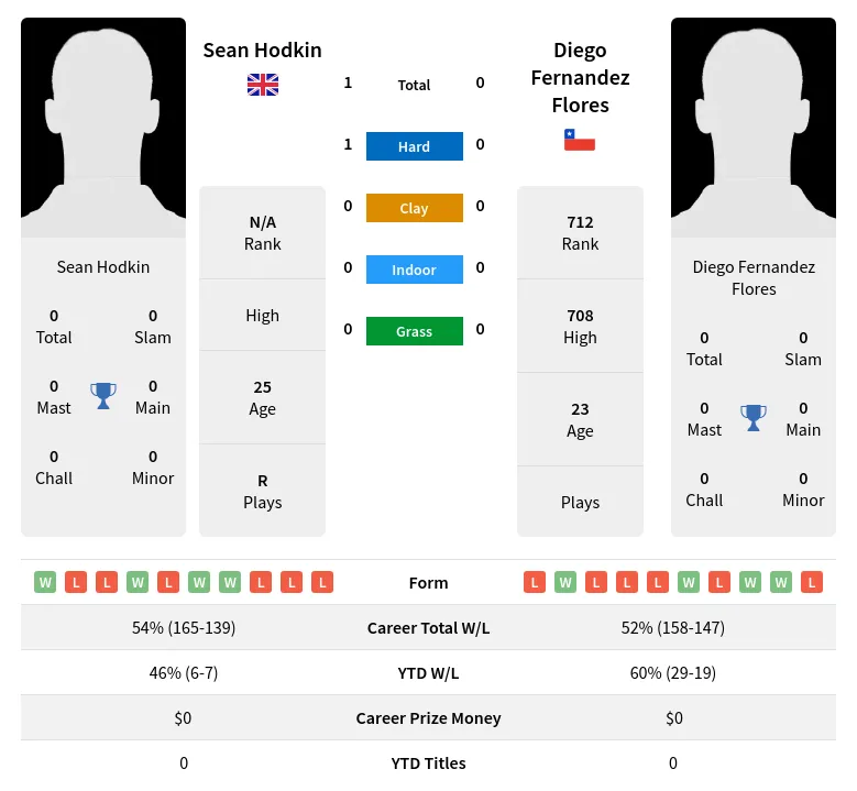 Hodkin Flores H2h Summary Stats 20th April 2024
