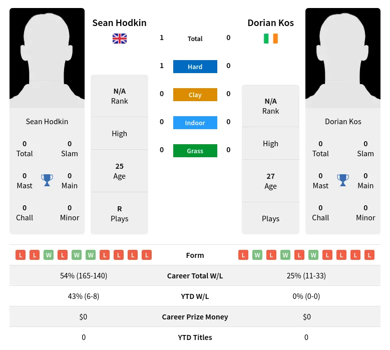 Hodkin Kos H2h Summary Stats 16th April 2024