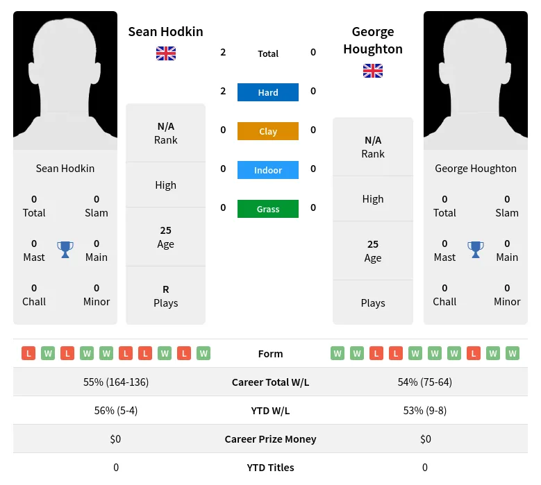 Hodkin Houghton H2h Summary Stats 29th March 2024