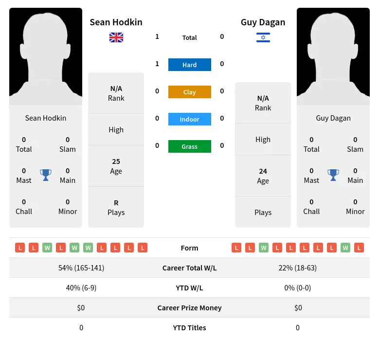 Hodkin Dagan H2h Summary Stats 19th April 2024