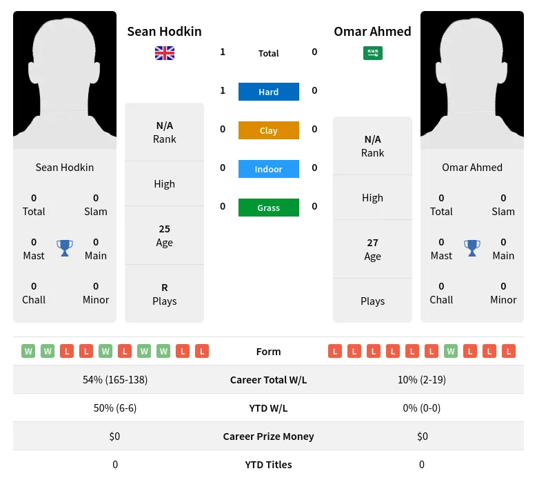 Hodkin Ahmed H2h Summary Stats 18th April 2024