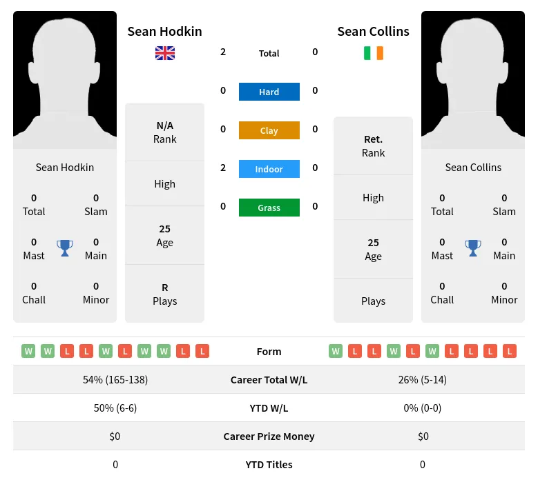Hodkin Collins H2h Summary Stats 20th April 2024