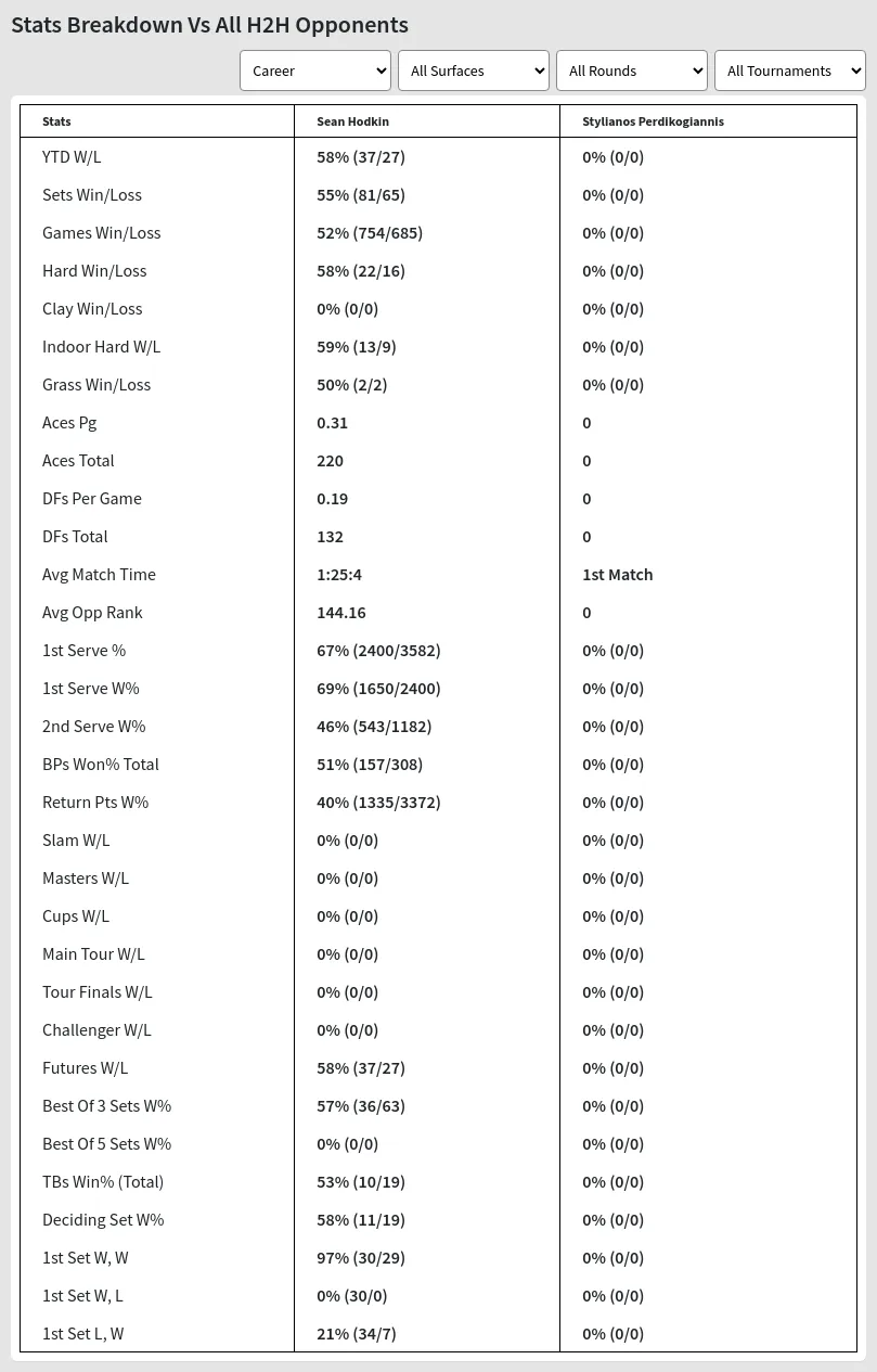 Sean Hodkin Stylianos Perdikogiannis Prediction Stats 