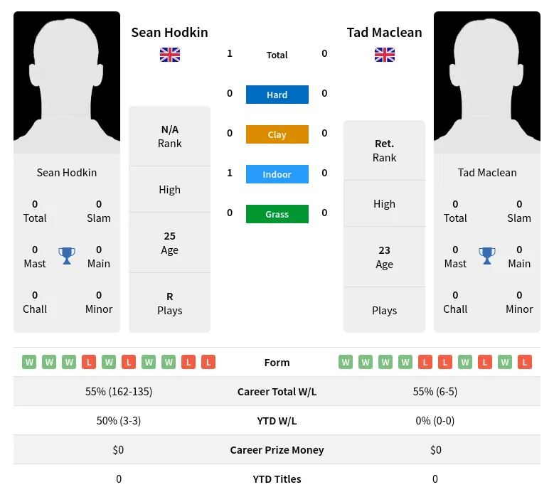 Hodkin Maclean H2h Summary Stats 20th April 2024