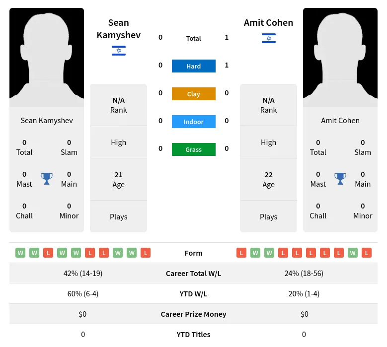 Cohen Kamyshev H2h Summary Stats 23rd April 2024