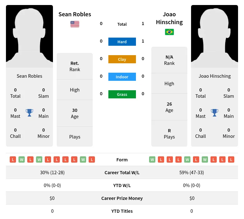 Hinsching Robles H2h Summary Stats 28th March 2024