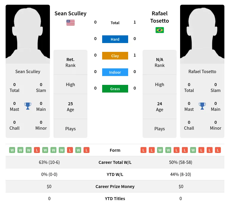 Tosetto Sculley H2h Summary Stats 23rd April 2024