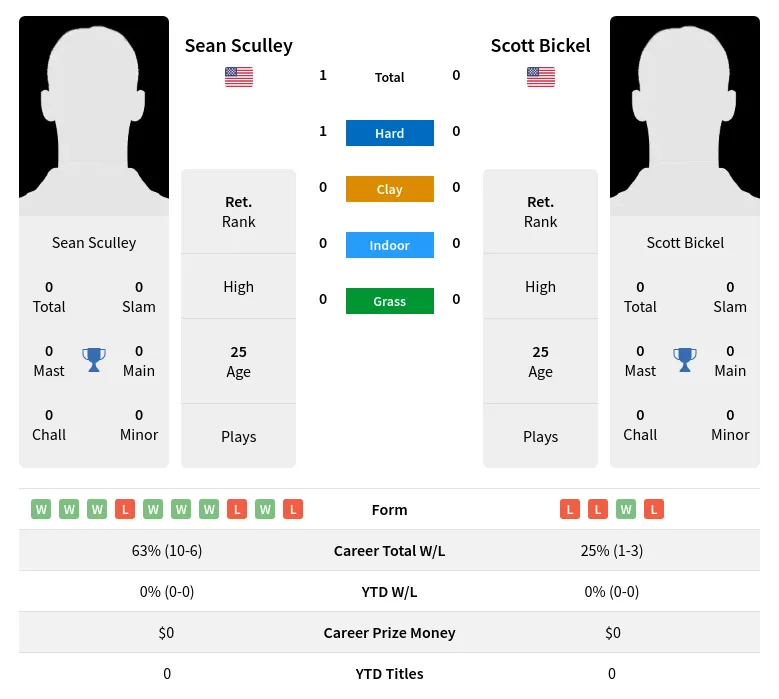 Sculley Bickel H2h Summary Stats 28th March 2024