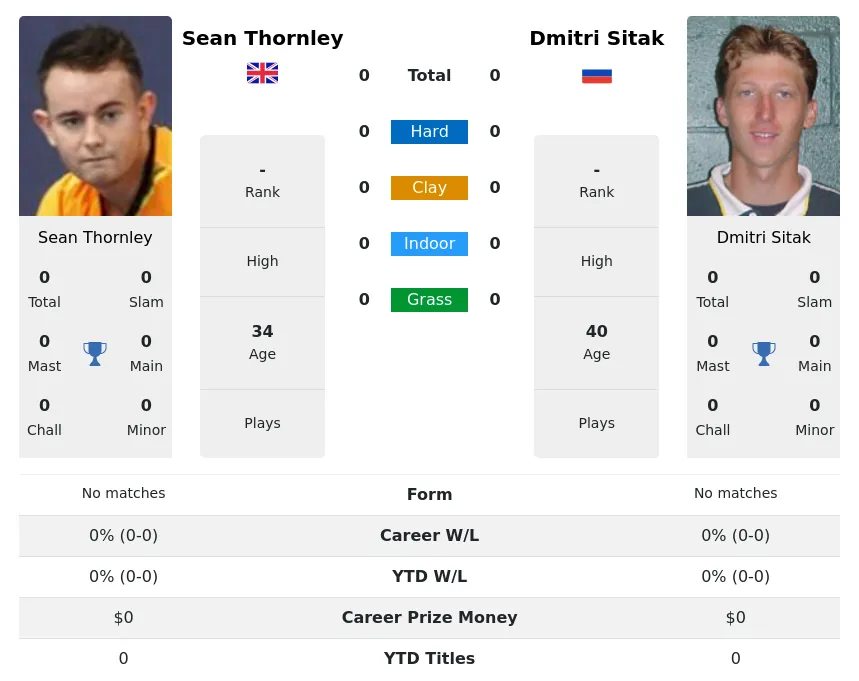Thornley Sitak H2h Summary Stats 2nd July 2024