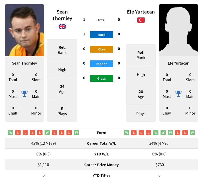 Thornley Yurtacan H2h Summary Stats 20th April 2024