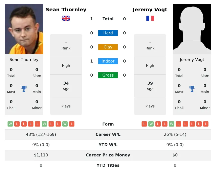 Thornley Vogt H2h Summary Stats 28th March 2024