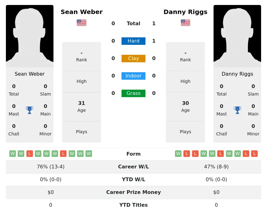 Riggs Weber H2h Summary Stats 2nd July 2024
