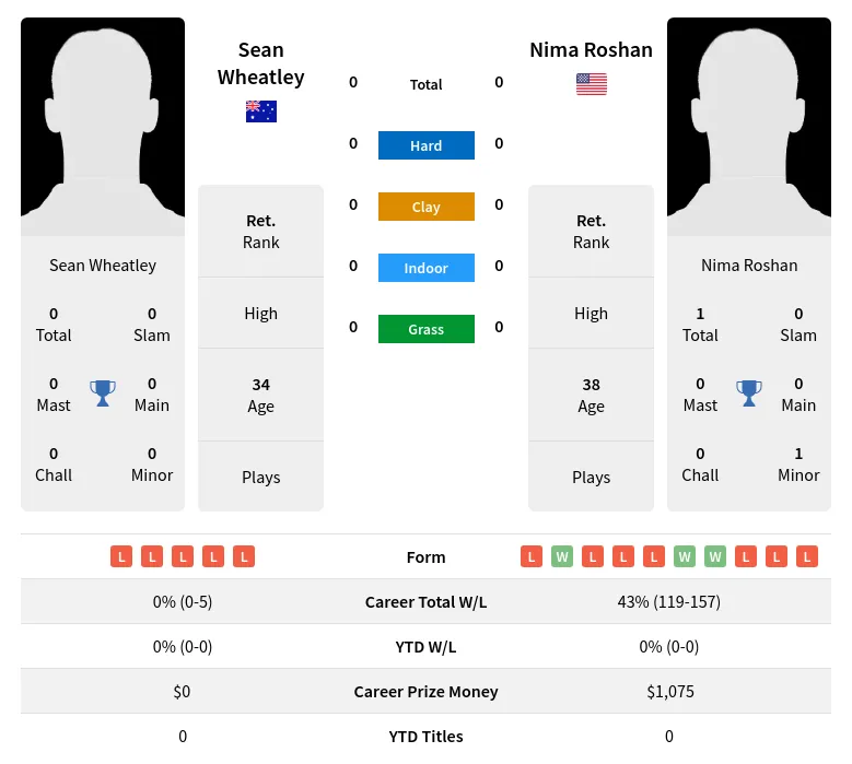 Wheatley Roshan H2h Summary Stats 23rd April 2024