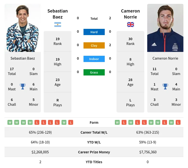 Baez Norrie H2h Summary Stats 23rd April 2024