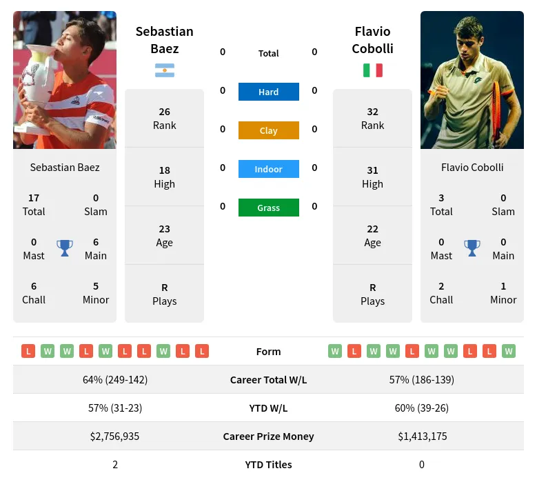 Sebastian Baez vs Flavio Cobolli Prediction Head to Head Odds