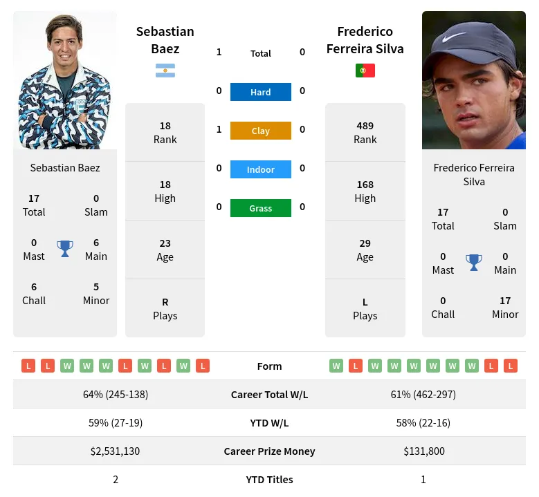 Baez Silva H2h Summary Stats 19th April 2024