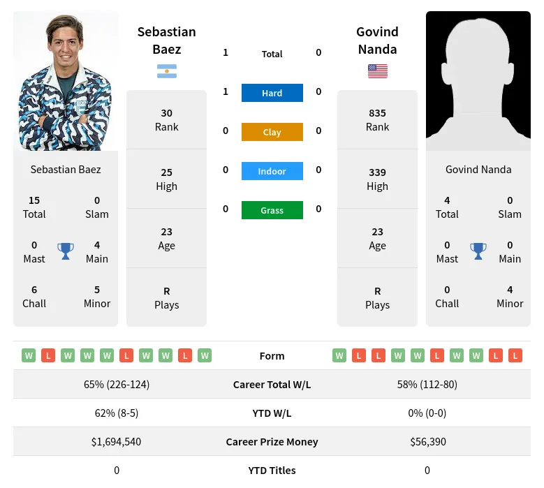 Baez Nanda H2h Summary Stats 20th April 2024