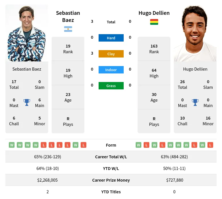 Baez Dellien H2h Summary Stats 31st May 2024