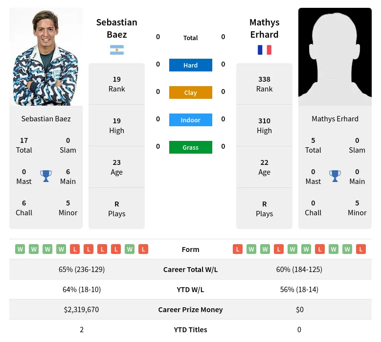 Baez Erhard H2h Summary Stats 29th March 2024