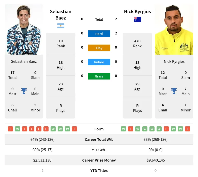 Baez Kyrgios H2h Summary Stats 19th April 2024