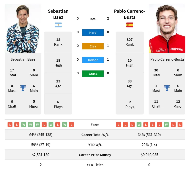 Baez Carreno-Busta H2h Summary Stats 19th April 2024