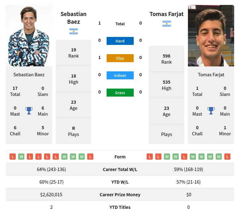 Baez Farjat H2h Summary Stats 23rd April 2024