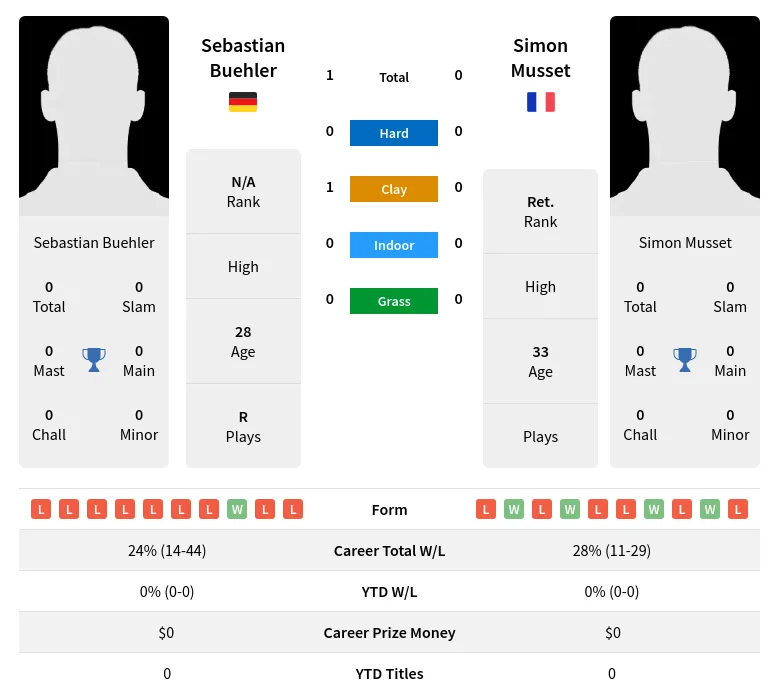 Buehler Musset H2h Summary Stats 5th May 2024