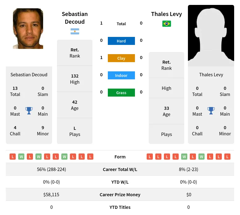 Decoud Levy H2h Summary Stats 30th June 2024